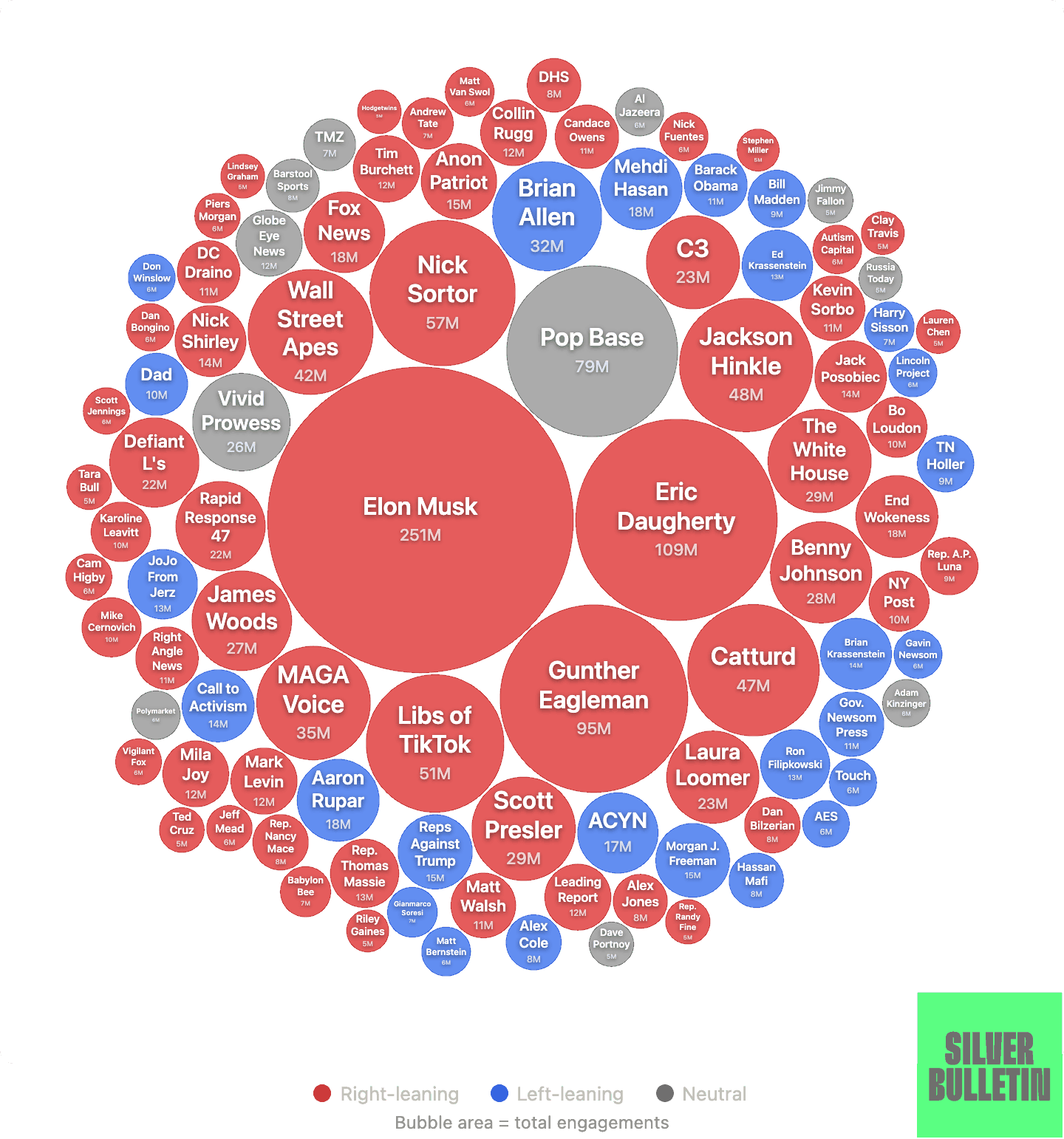 Nate Silver’s Bubble Chart of X Engagement